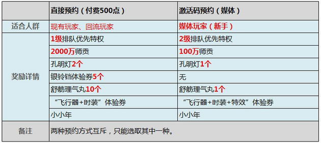 大话西游2新服预约奖励